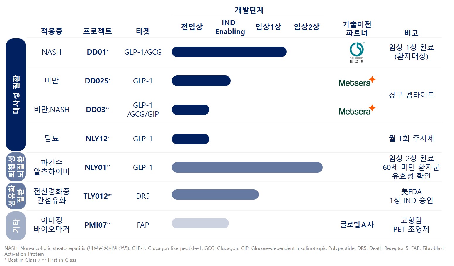디앤디파마텍 공모주 청약하기 제품 파이프라인
