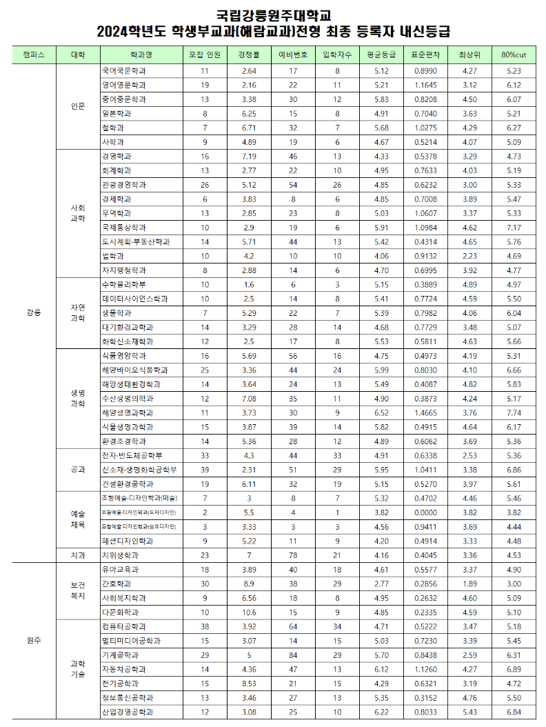 2024 강릉원주대 학생부교과 충원 결과