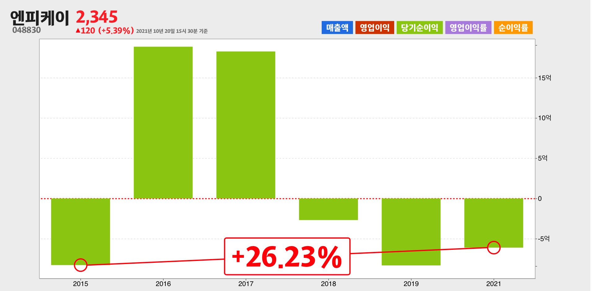 엔피케이 순이익