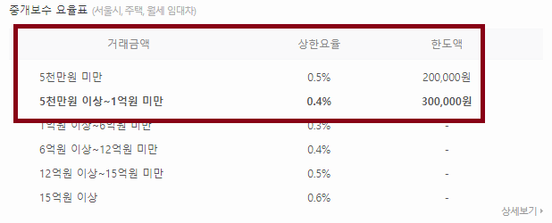 월세 임대차 복비 계산