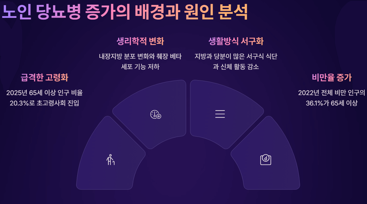 60대에 당뇨병? 노, 장년들의 맞춤 건강관리법