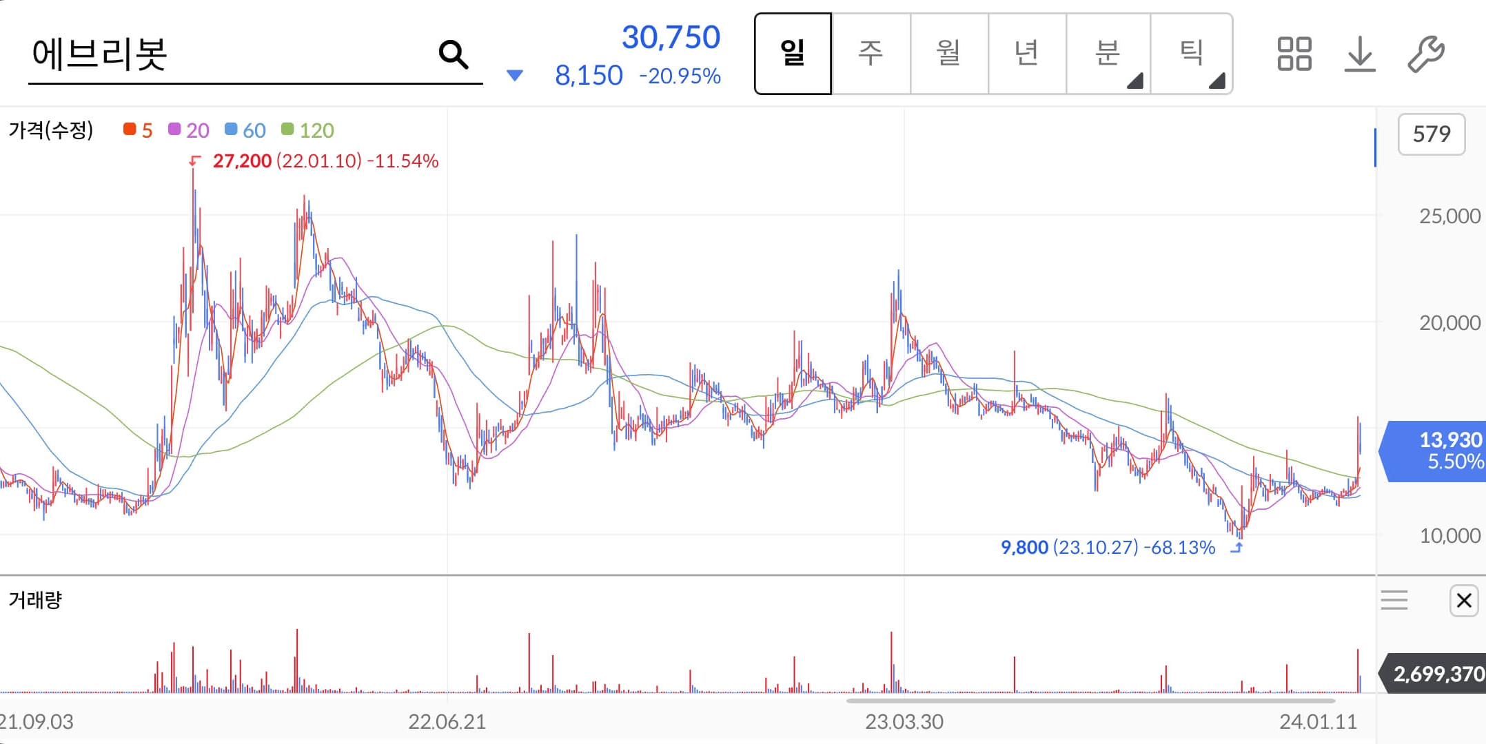 에브리봇-주가차트