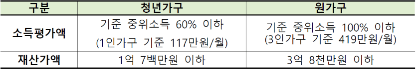 청년월세 특별지원 신청방법