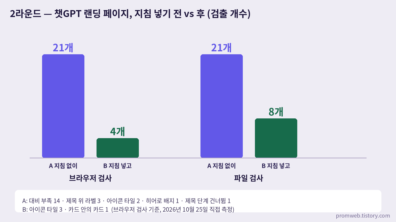 지침을 지킨 B 버전의 상단 무료로 시작하기 버튼 마우스 오버 시 초록 글자와 진초록 배경 대비 1.42:1 버그