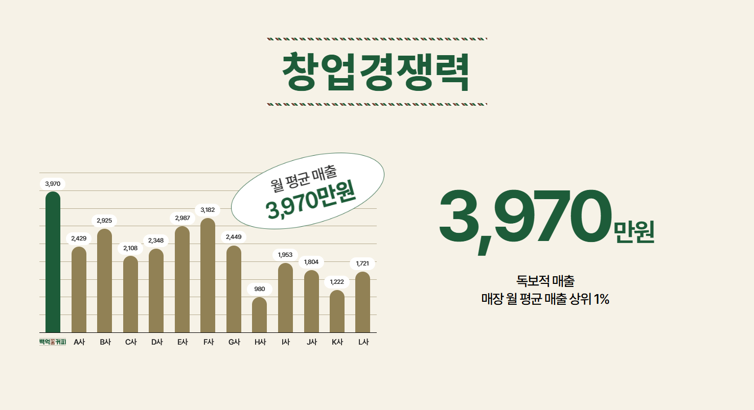 백억커피 메뉴, 가격, 창업