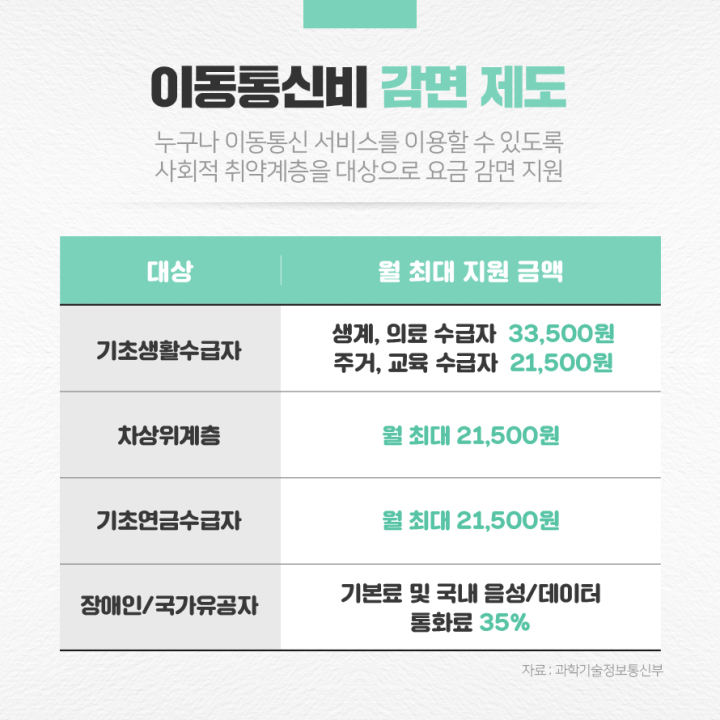 통신비 감면 제도