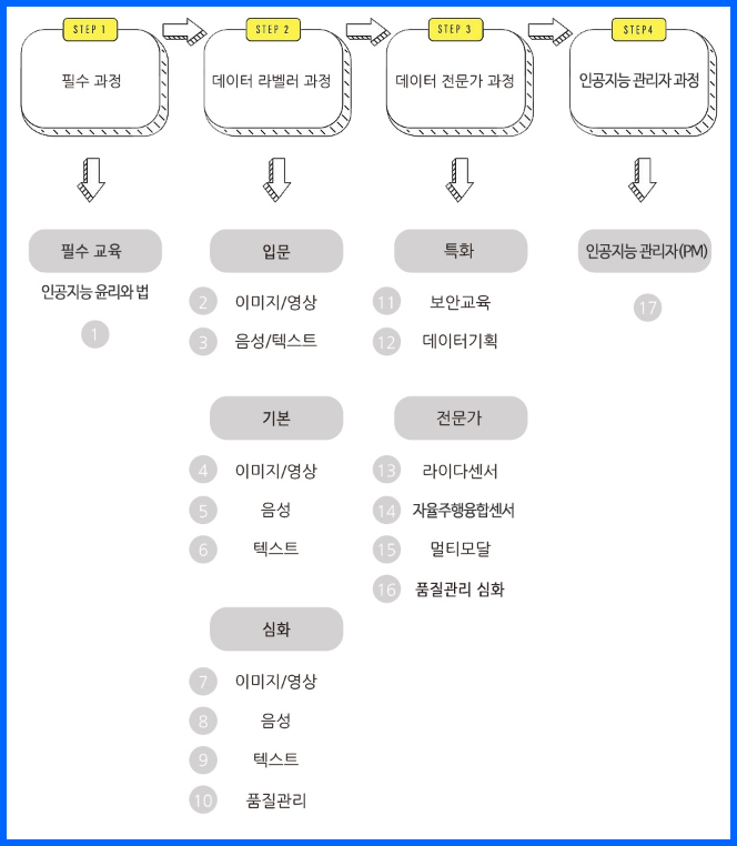 22년 인공지능 학습용 데이터 라벨링 전문 교육과정