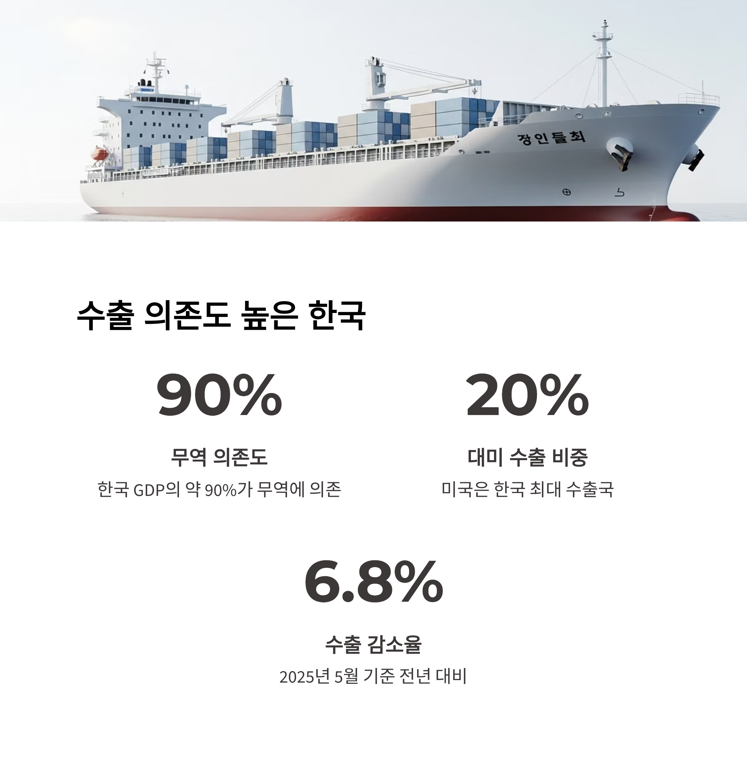 수출 의존도 높은 한국