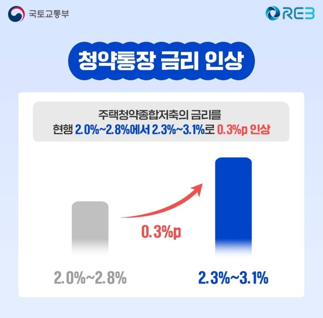 청약통장 금리 인상