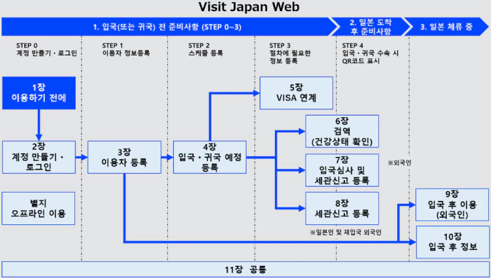 비짓재팬-등록절차