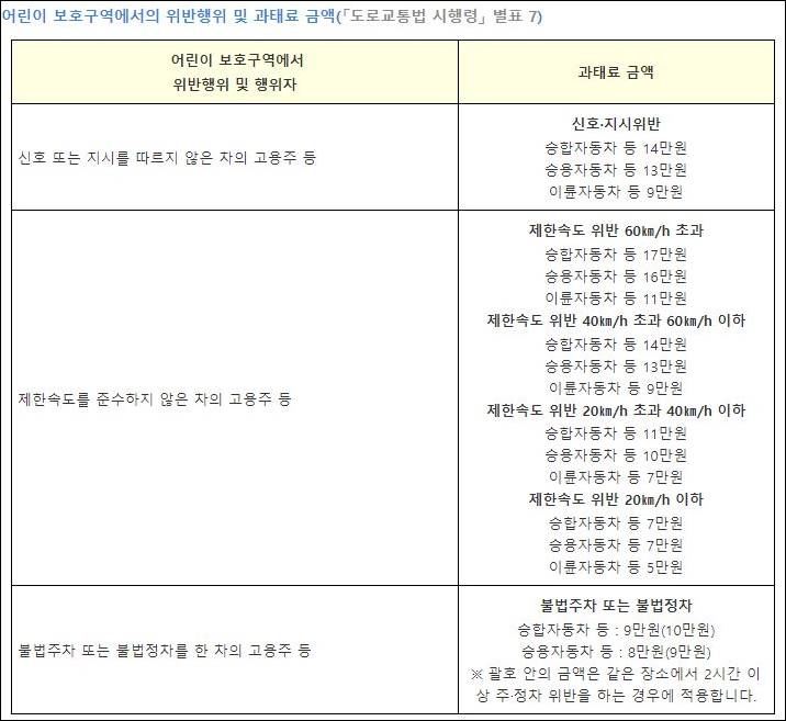 어린이보호구역 속도위반 과태료