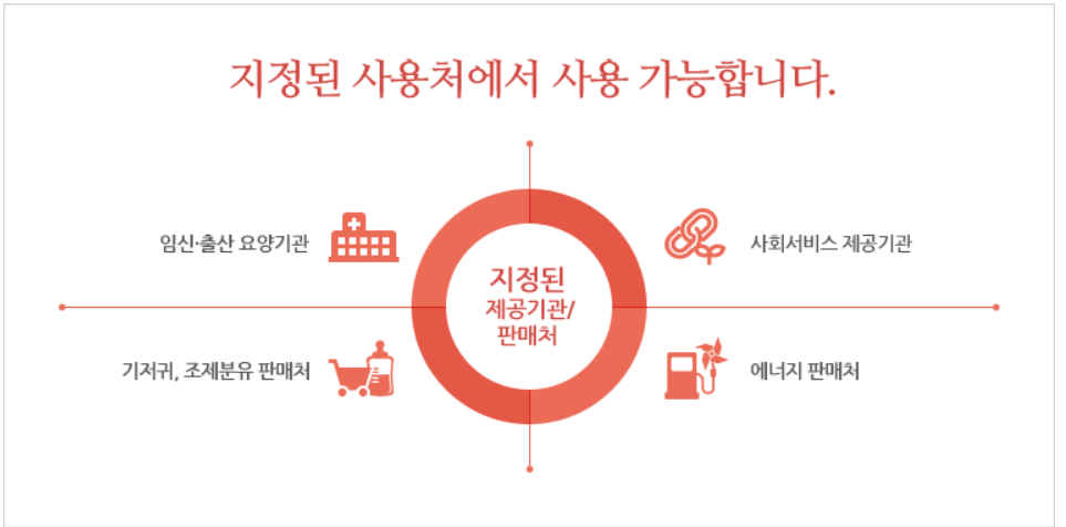 국민행복카드 사용처