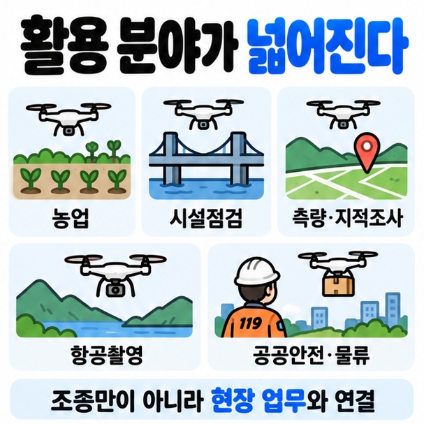 드론 활용 분야인 농업 시설점검 측량 촬영 공공안전을 보여주는 카드뉴스