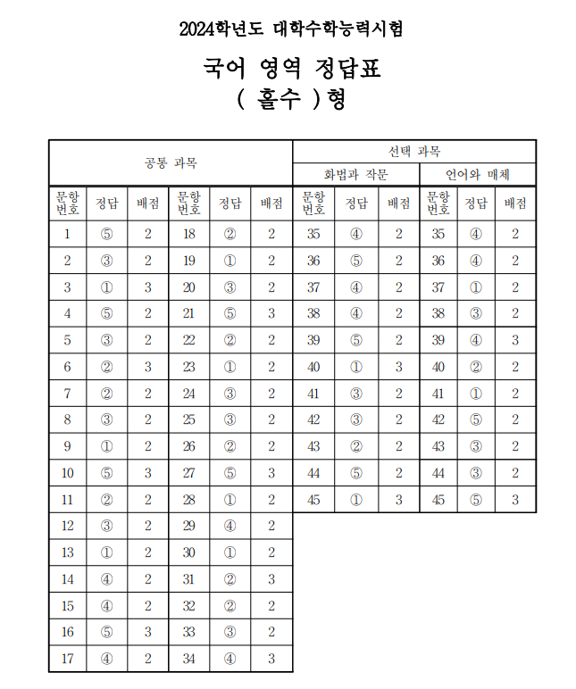 2024학년도 수능 시험 국어 홀수형 답안지