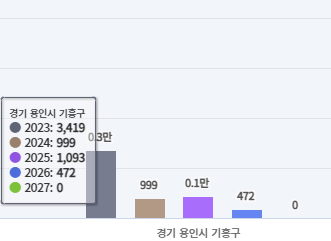 용인시 기흥구 입주 물량 그래프