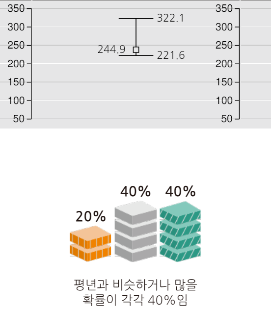 2024년 7월 부산 강수량 그래프