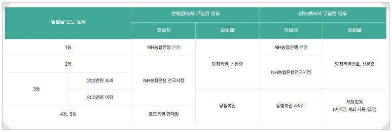 로또 온라인 구매 (모바일) 방법과 시간·한도, 동행복권 이용법