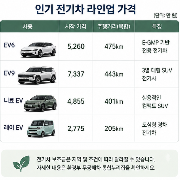 기아 전기차 주요 모델의 시작 가격과 주행거리, 차량 특징을 비교한 이미지