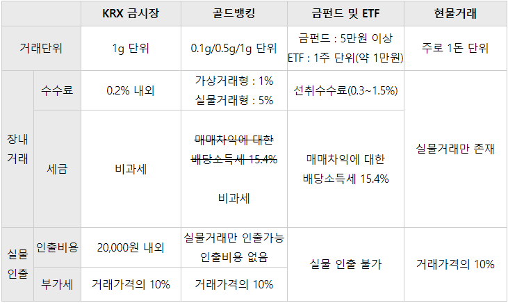 금테크