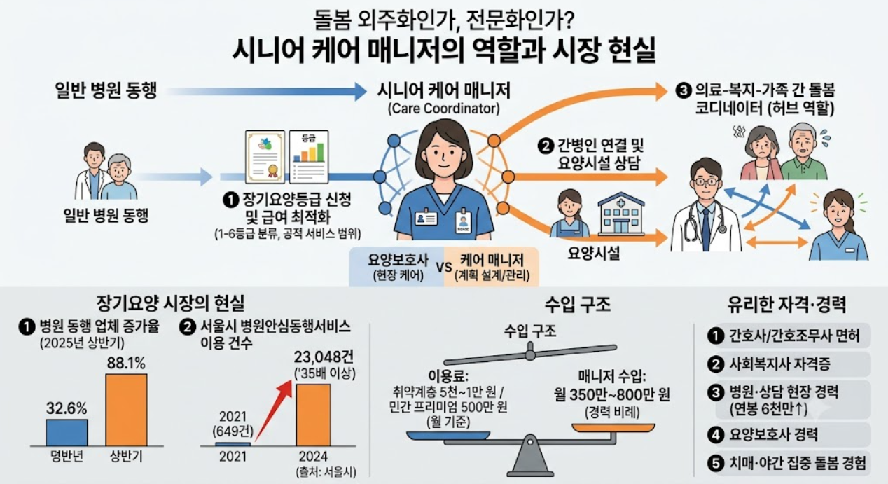 시니어 커어 매니저 월 800? (돌봄 외주화, 장기요양, 돌봄 격차)