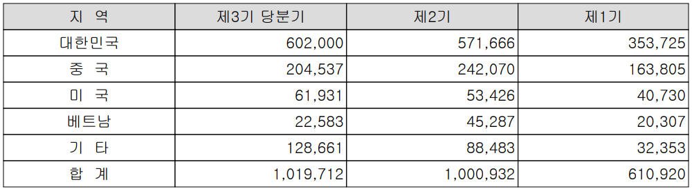 대덕전자 - 실적 구분 현황