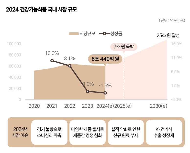 건강기능식품국내시장규모