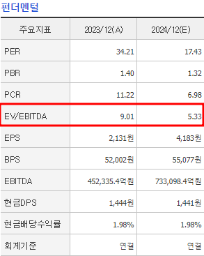 EV/EBITDA