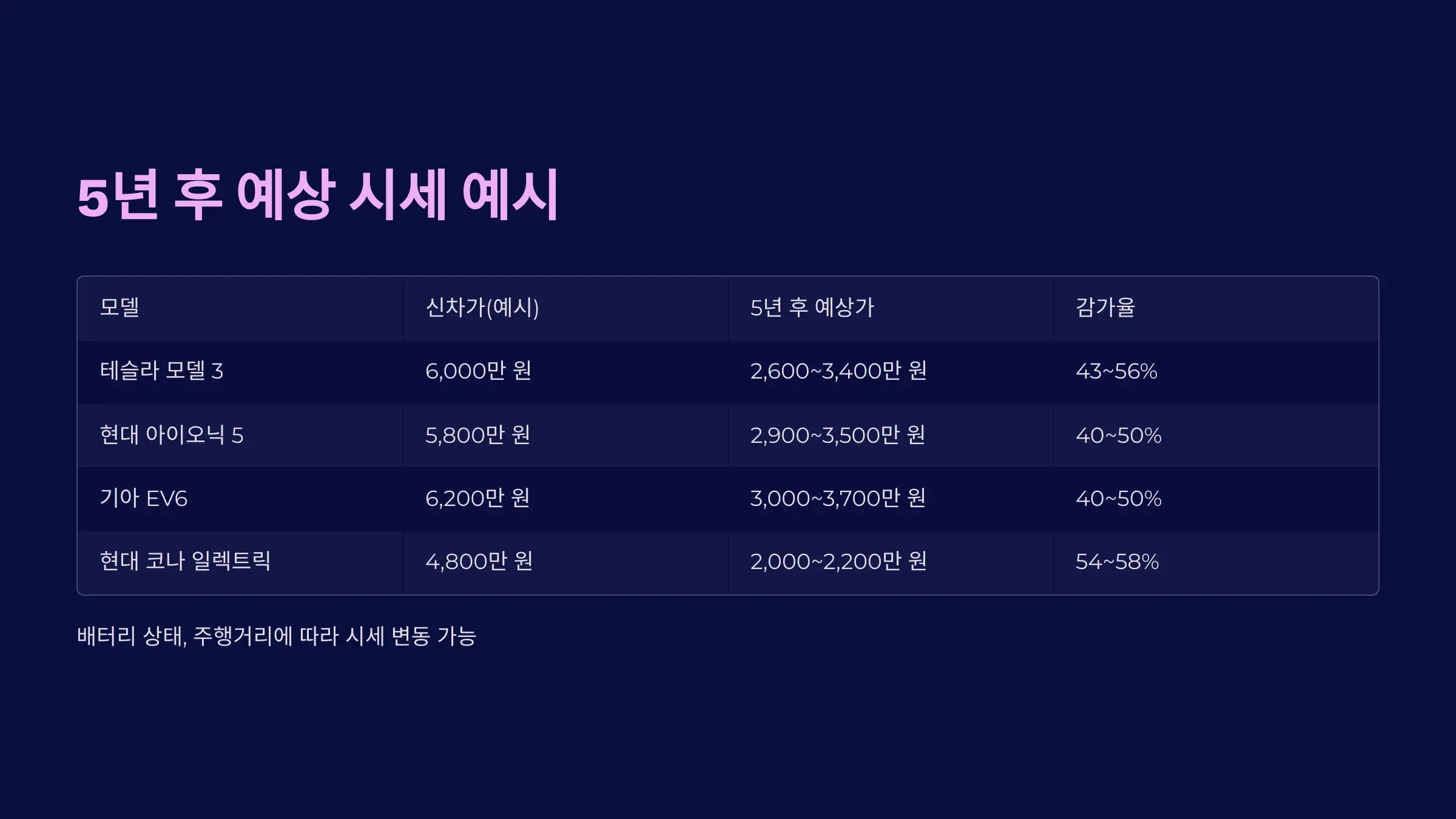 5년 후 예상 시세 예시