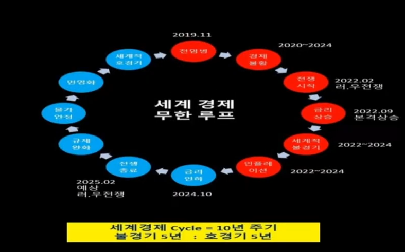 세계 경제 무한 루프 표