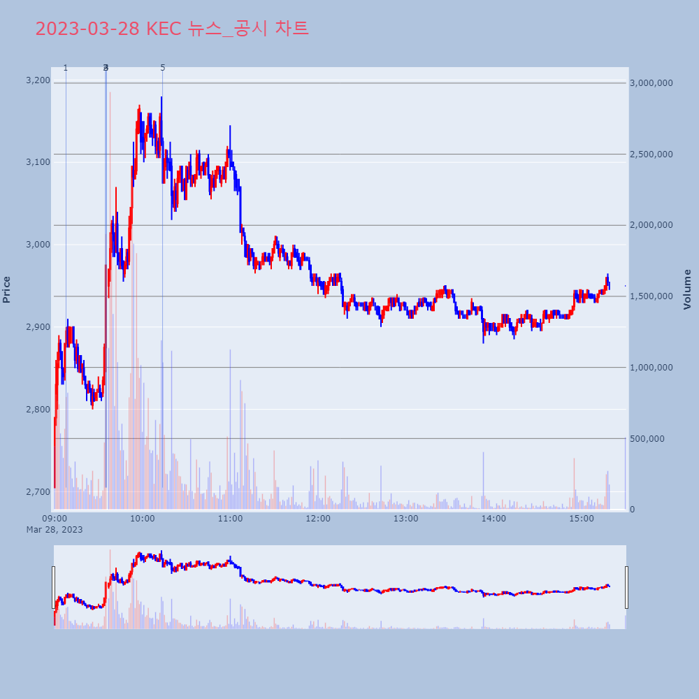 KEC_뉴스공시차트