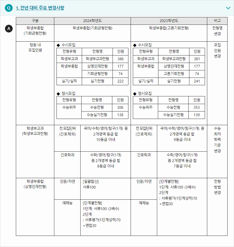 2024학년도 상명대학교(천안캠퍼스) 전형평가기준 전년 대비 주요 변경사항