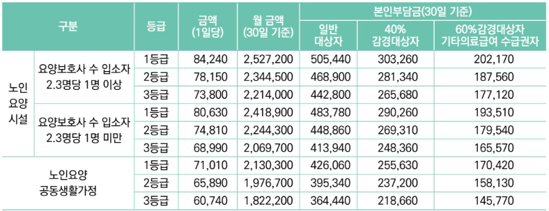 노인장기요양 급여비용 및 본인부담금 계산기 복지용구 가족요양비