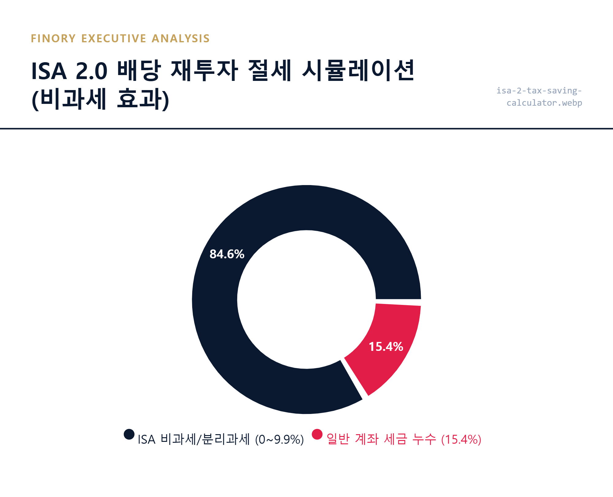 [ISA 2.0]: 배당금 재투자 시 세금 절감액이 복리로 불어나는 자산 증식 상세 묘사 by Finory