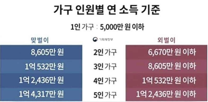 재난지원금-지급대상-연소득-기준