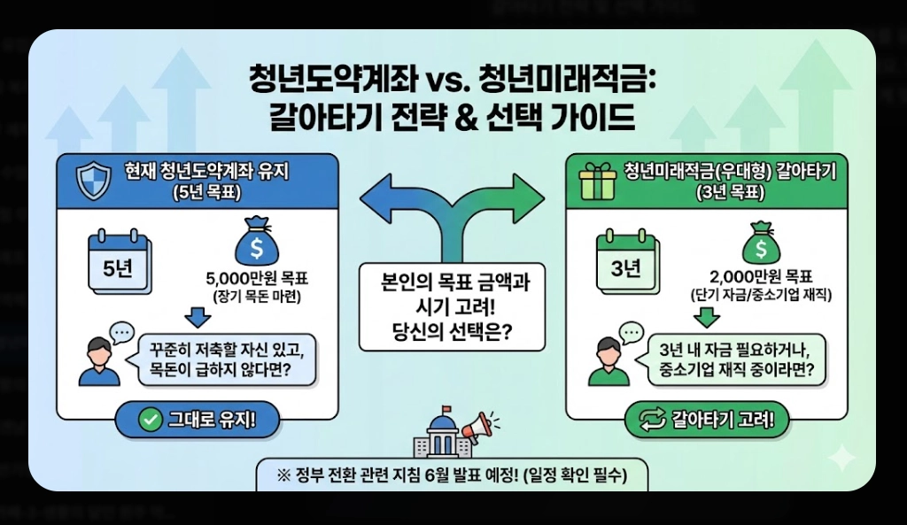 청년미래적금 신청기간 [2026년 6월 출시] 가입 조건 및 수령액 비교 완벽 가이드