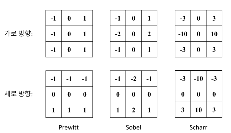 여러 종류의 미분마스크