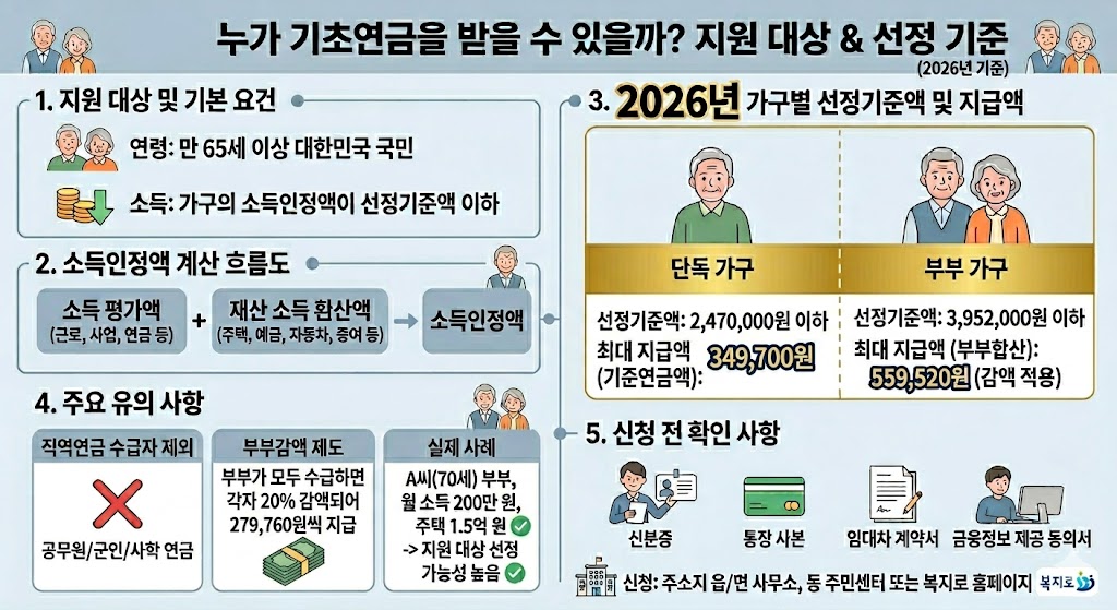 &ldquo;기초연금 지원대상과 선정기준을 설명하는 인포그래픽. 만 65세 이상 노인과 소득인정액 기준 충족 요건, 소득인정액 계산 흐름도, 2026년 단독가구&middot;부부가구 선정 기준액과 최대 지급액, 직역연금 제외 및 부부감액 제도, 신청 준비 서류를 시각적으로 정리한 이미지.