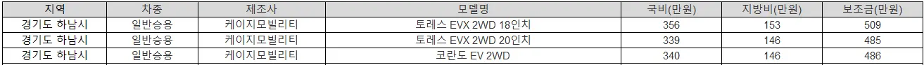 2025년 경기도 하남시 전기차 보조금 현대