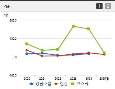 경남스틸 주가 PER