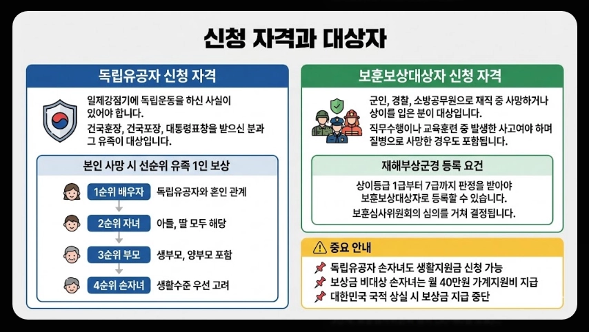 독립유공자 보훈보상대상자 보상금 자격확인방법