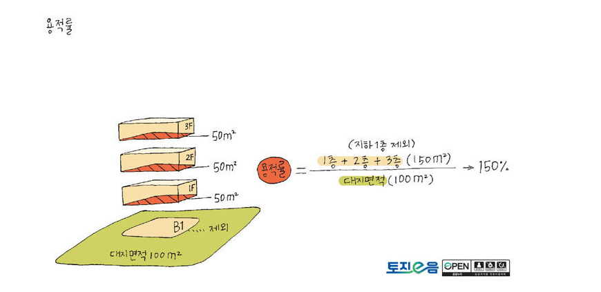 용적률 이란? 모르면 손해보는 개념 한방 정리