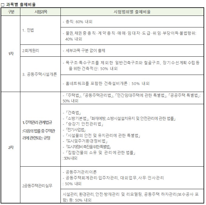 과목별 출제비율