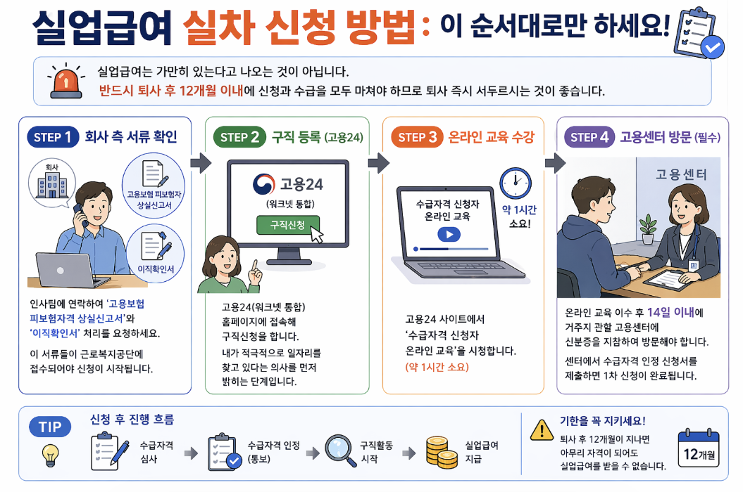 실업급여 신청 방법 순서 고용24 구직 등록 온라인 교육 고용센터 방문 절차 정리