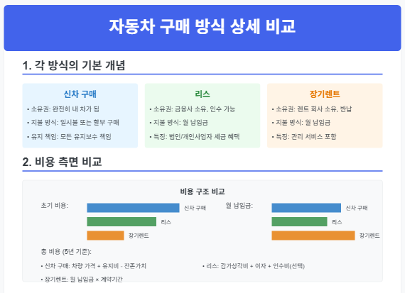 자동차 구매 방식 상세 비교 1