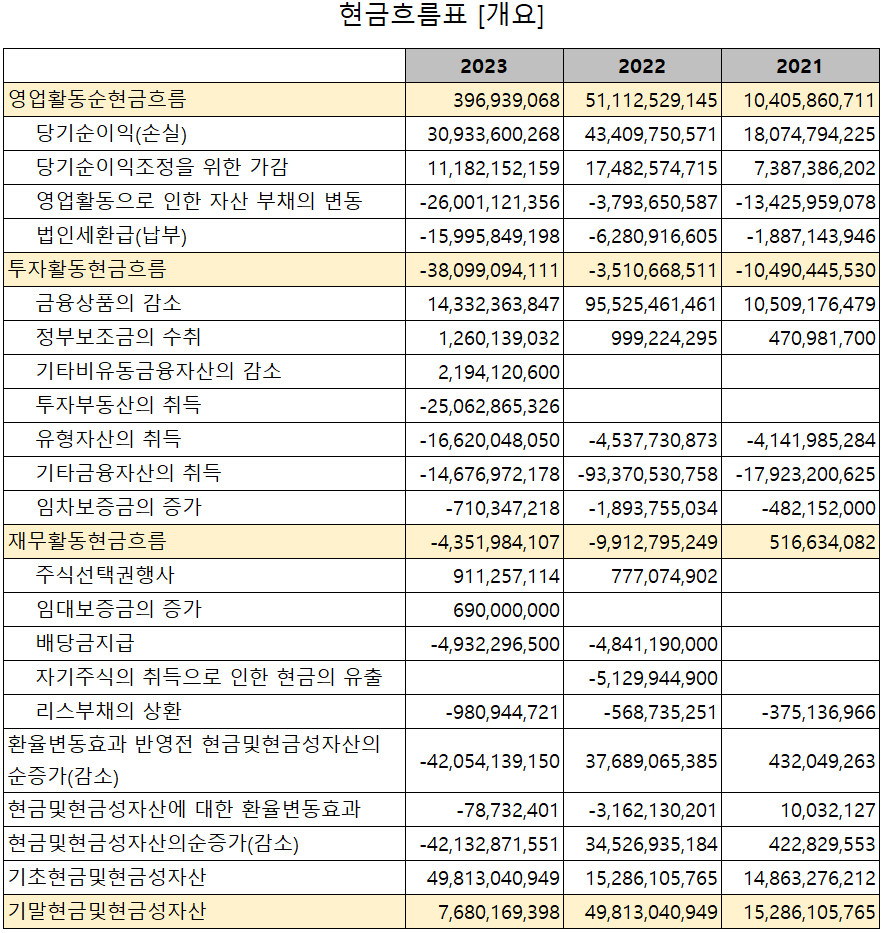 넥스틴 - 현금흐름표