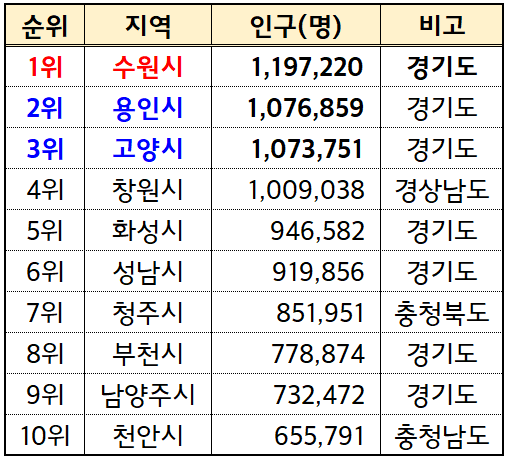 2024년-우리나라-인구순위-top10