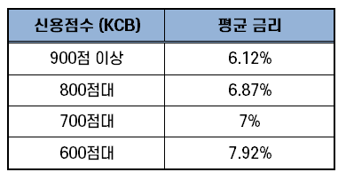 토스뱅크신용대출 평균금리