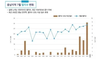 폭염 주의보 체감온도 열지수 온열질환 예방 체크리스트_13