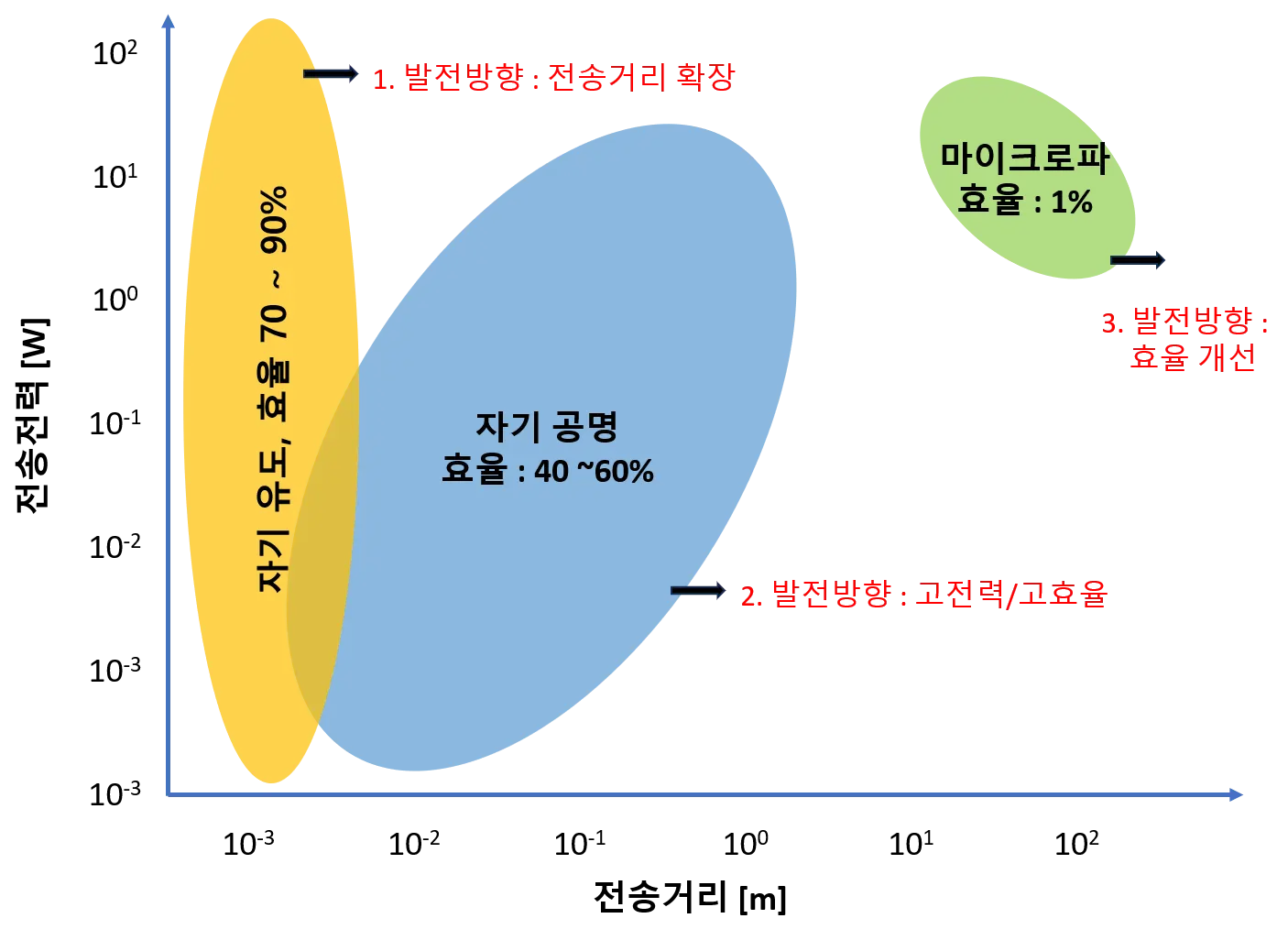 무선전력전송 기술 발전 방향