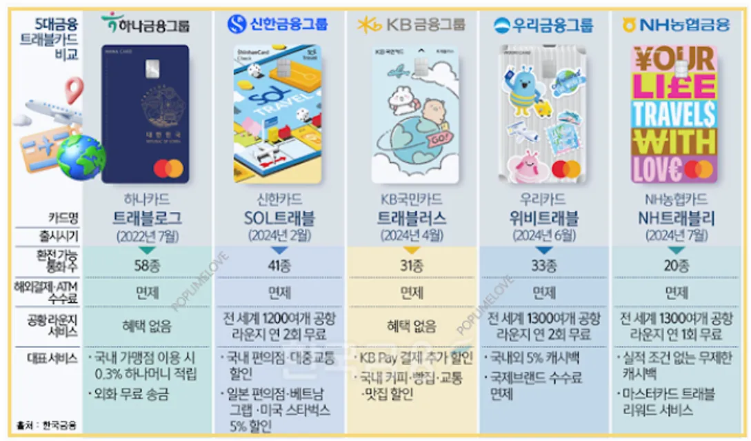 5종 트래블 체크카드 비교